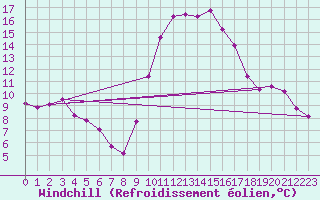 Courbe du refroidissement olien pour Saint-Jean-de-Vedas (34)