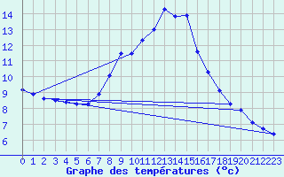 Courbe de tempratures pour Mariapfarr