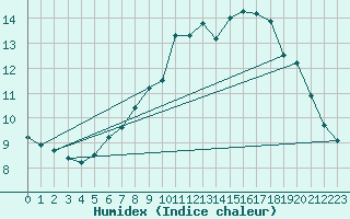 Courbe de l'humidex pour Essen