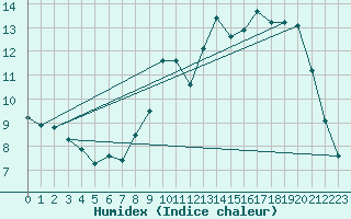 Courbe de l'humidex pour Douzy (08)