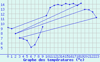 Courbe de tempratures pour Nostang (56)