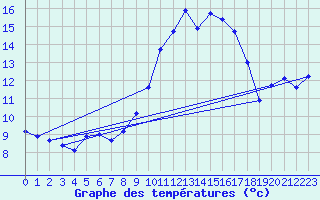 Courbe de tempratures pour Alajar