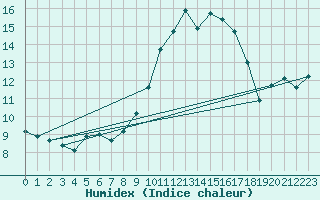Courbe de l'humidex pour Alajar