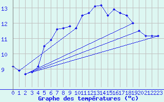 Courbe de tempratures pour Fair Isle