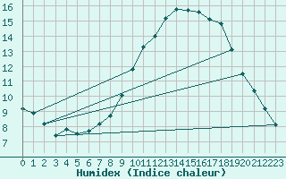 Courbe de l'humidex pour Douzens (11)