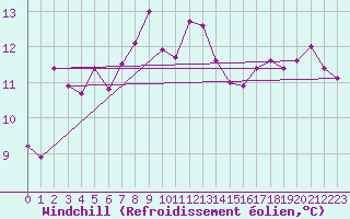Courbe du refroidissement olien pour Tain Range