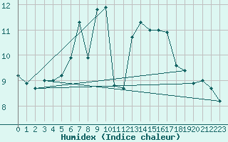 Courbe de l'humidex pour Nantes (44)