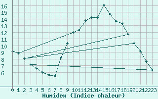 Courbe de l'humidex pour Cuenca