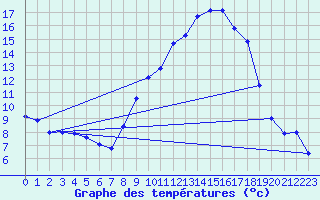 Courbe de tempratures pour Targassonne (66)