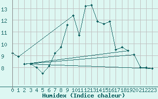 Courbe de l'humidex pour Muenchen, Flughafen