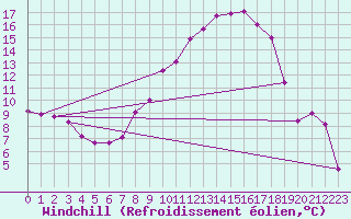 Courbe du refroidissement olien pour Blesmes (02)
