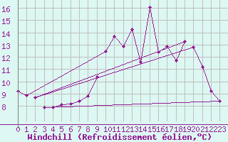 Courbe du refroidissement olien pour Maurs (15)