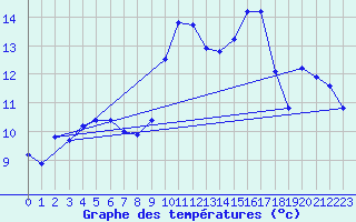 Courbe de tempratures pour Charleville-Mzires (08)