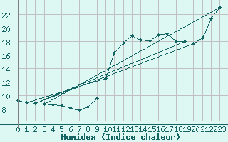 Courbe de l'humidex pour Saclas (91)