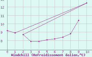 Courbe du refroidissement olien pour Maurs (15)