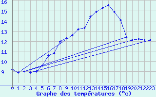 Courbe de tempratures pour Grosser Arber