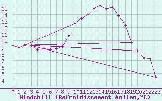 Courbe du refroidissement olien pour Genthin