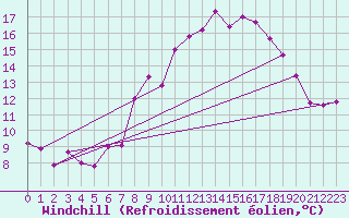 Courbe du refroidissement olien pour Guadalajara