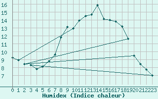 Courbe de l'humidex pour Graz Universitaet