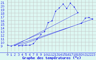 Courbe de tempratures pour Gaddede A