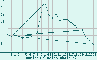 Courbe de l'humidex pour Loferer Alm