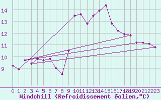 Courbe du refroidissement olien pour Gruissan (11)