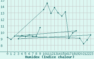 Courbe de l'humidex pour Lamballe (22)