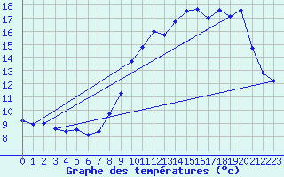 Courbe de tempratures pour Pradinas (12)