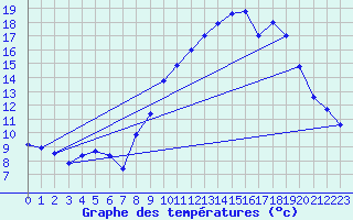 Courbe de tempratures pour Visan (84)