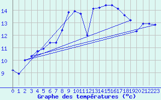 Courbe de tempratures pour Troyes (10)