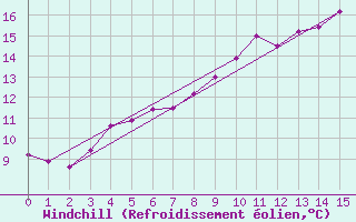 Courbe du refroidissement olien pour Shobdon