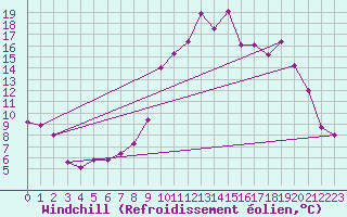 Courbe du refroidissement olien pour Formigures (66)
