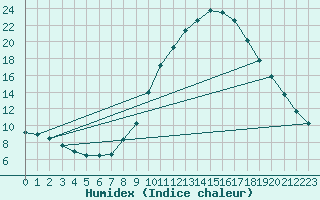 Courbe de l'humidex pour Cuenca