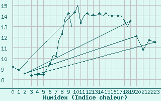 Courbe de l'humidex pour Karlovy Vary