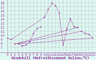 Courbe du refroidissement olien pour Freudenstadt