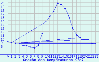 Courbe de tempratures pour Fiscaglia Migliarino (It)