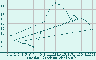 Courbe de l'humidex pour Selonnet (04)