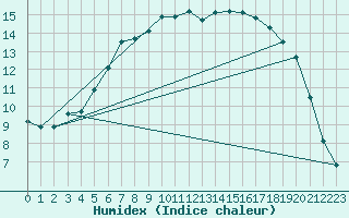 Courbe de l'humidex pour Sihcajavri