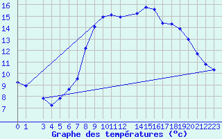 Courbe de tempratures pour Shoream (UK)