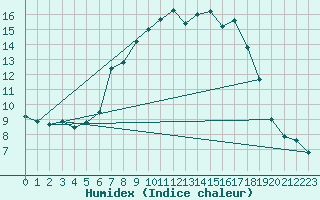 Courbe de l'humidex pour Bad Mitterndorf