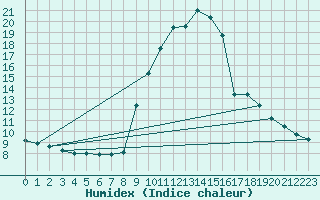 Courbe de l'humidex pour Roc St. Pere (And)