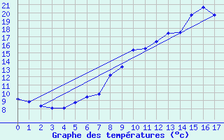 Courbe de tempratures pour Bainghen (62)