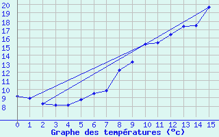 Courbe de tempratures pour Bainghen (62)