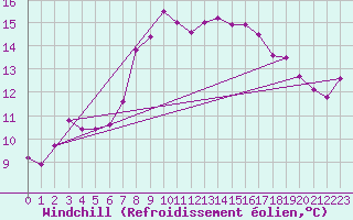 Courbe du refroidissement olien pour Plauen
