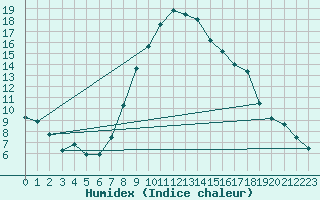 Courbe de l'humidex pour Soria (Esp)