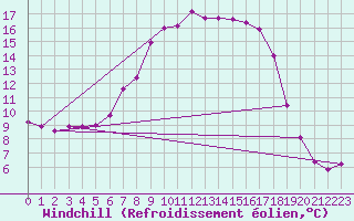 Courbe du refroidissement olien pour Lingen