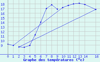 Courbe de tempratures pour Turku Rajakari