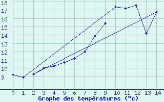 Courbe de tempratures pour Bad Mitterndorf