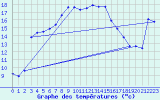 Courbe de tempratures pour Simplon-Dorf