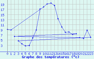 Courbe de tempratures pour Ebnat-Kappel